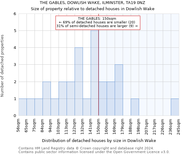 THE GABLES, DOWLISH WAKE, ILMINSTER, TA19 0NZ: Size of property relative to detached houses in Dowlish Wake