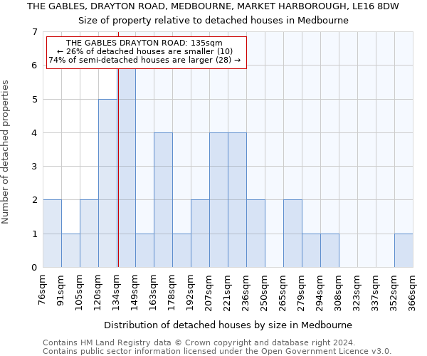 THE GABLES, DRAYTON ROAD, MEDBOURNE, MARKET HARBOROUGH, LE16 8DW: Size of property relative to detached houses in Medbourne