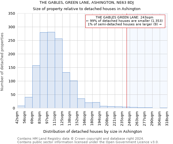 THE GABLES, GREEN LANE, ASHINGTON, NE63 8DJ: Size of property relative to detached houses in Ashington