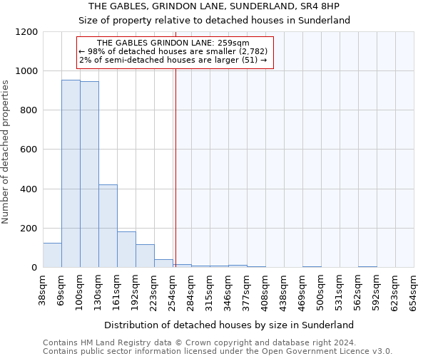 THE GABLES, GRINDON LANE, SUNDERLAND, SR4 8HP: Size of property relative to detached houses in Sunderland