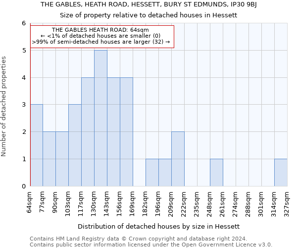 THE GABLES, HEATH ROAD, HESSETT, BURY ST EDMUNDS, IP30 9BJ: Size of property relative to detached houses in Hessett