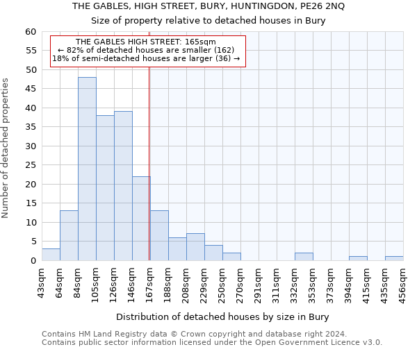 THE GABLES, HIGH STREET, BURY, HUNTINGDON, PE26 2NQ: Size of property relative to detached houses in Bury