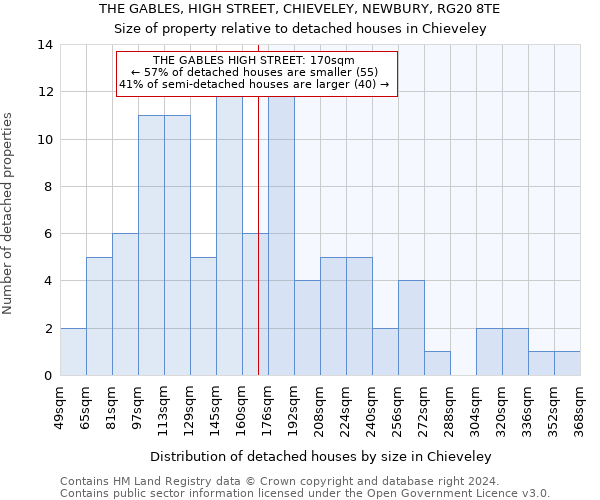 THE GABLES, HIGH STREET, CHIEVELEY, NEWBURY, RG20 8TE: Size of property relative to detached houses in Chieveley