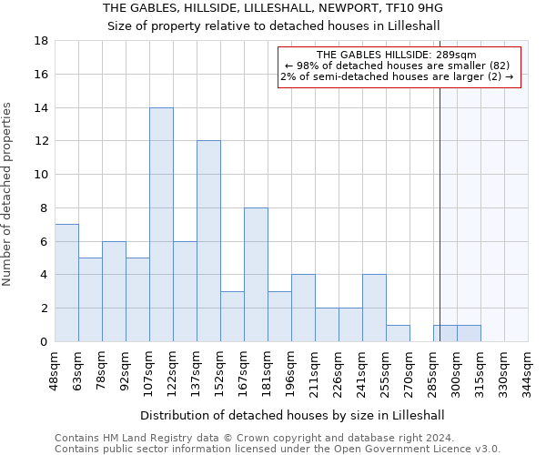 THE GABLES, HILLSIDE, LILLESHALL, NEWPORT, TF10 9HG: Size of property relative to detached houses in Lilleshall