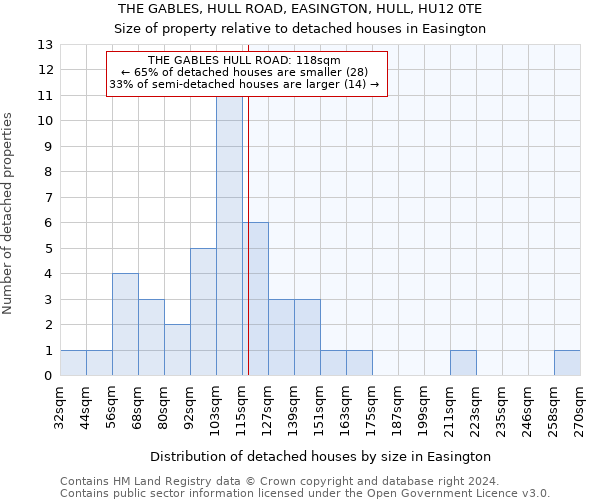 THE GABLES, HULL ROAD, EASINGTON, HULL, HU12 0TE: Size of property relative to detached houses in Easington