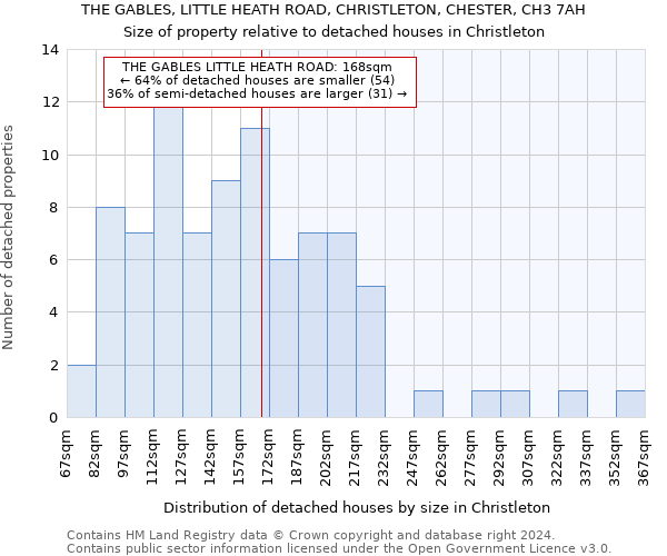 THE GABLES, LITTLE HEATH ROAD, CHRISTLETON, CHESTER, CH3 7AH: Size of property relative to detached houses in Christleton