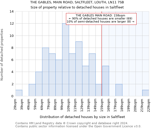 THE GABLES, MAIN ROAD, SALTFLEET, LOUTH, LN11 7SB: Size of property relative to detached houses in Saltfleet