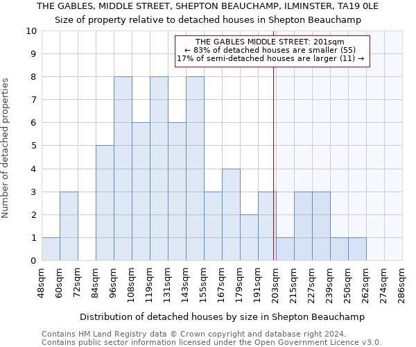 THE GABLES, MIDDLE STREET, SHEPTON BEAUCHAMP, ILMINSTER, TA19 0LE: Size of property relative to detached houses in Shepton Beauchamp