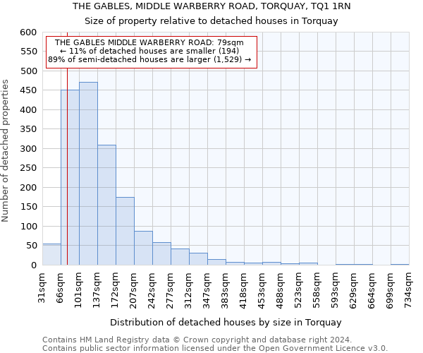 THE GABLES, MIDDLE WARBERRY ROAD, TORQUAY, TQ1 1RN: Size of property relative to detached houses in Torquay