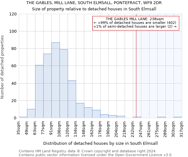 THE GABLES, MILL LANE, SOUTH ELMSALL, PONTEFRACT, WF9 2DR: Size of property relative to detached houses in South Elmsall