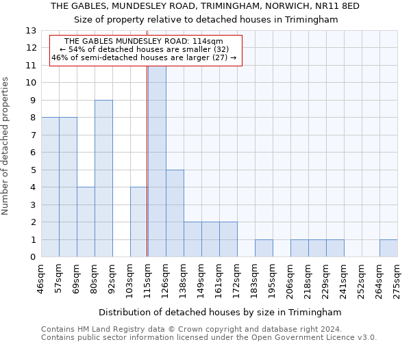 THE GABLES, MUNDESLEY ROAD, TRIMINGHAM, NORWICH, NR11 8ED: Size of property relative to detached houses in Trimingham