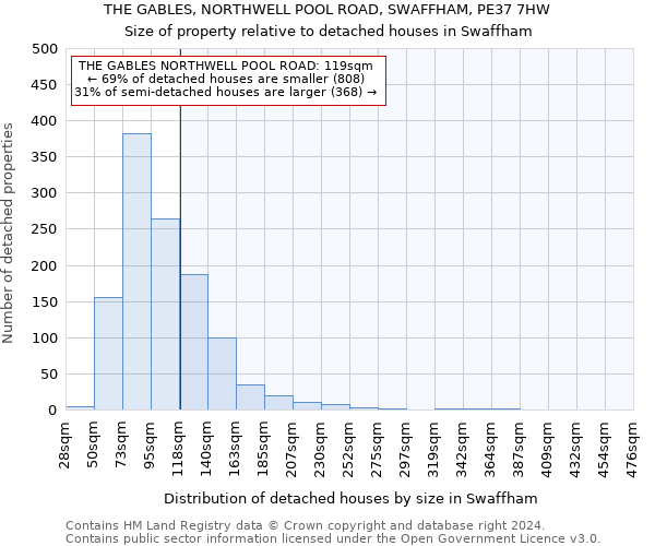 THE GABLES, NORTHWELL POOL ROAD, SWAFFHAM, PE37 7HW: Size of property relative to detached houses in Swaffham