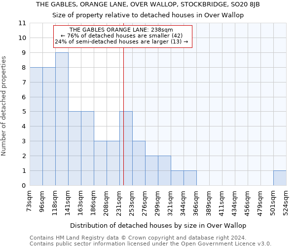 THE GABLES, ORANGE LANE, OVER WALLOP, STOCKBRIDGE, SO20 8JB: Size of property relative to detached houses in Over Wallop