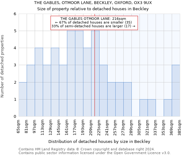 THE GABLES, OTMOOR LANE, BECKLEY, OXFORD, OX3 9UX: Size of property relative to detached houses in Beckley