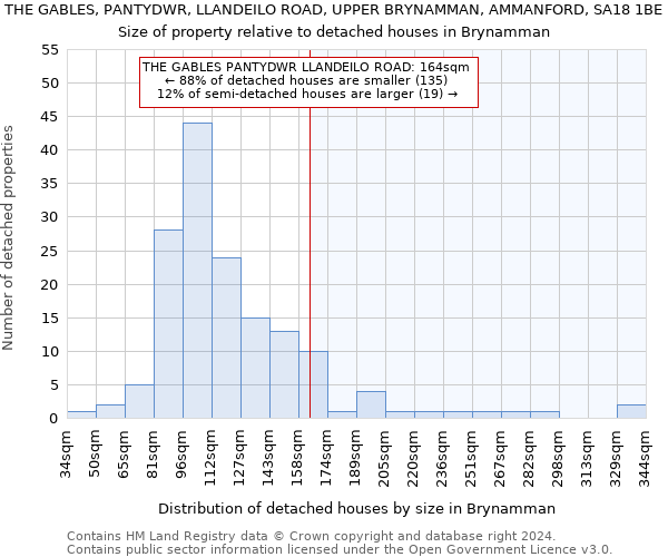 THE GABLES, PANTYDWR, LLANDEILO ROAD, UPPER BRYNAMMAN, AMMANFORD, SA18 1BE: Size of property relative to detached houses in Brynamman