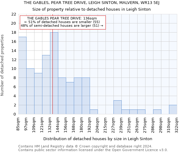 THE GABLES, PEAR TREE DRIVE, LEIGH SINTON, MALVERN, WR13 5EJ: Size of property relative to detached houses in Leigh Sinton