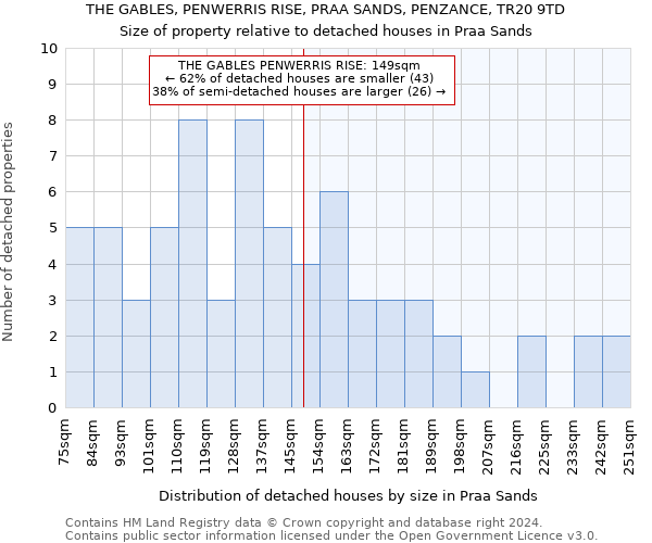 THE GABLES, PENWERRIS RISE, PRAA SANDS, PENZANCE, TR20 9TD: Size of property relative to detached houses in Praa Sands