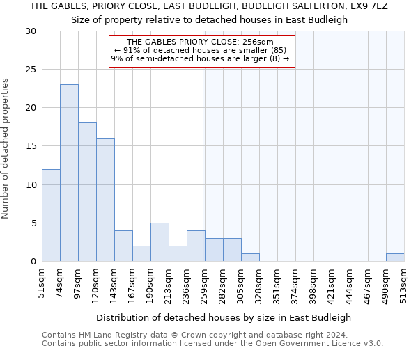 THE GABLES, PRIORY CLOSE, EAST BUDLEIGH, BUDLEIGH SALTERTON, EX9 7EZ: Size of property relative to detached houses in East Budleigh