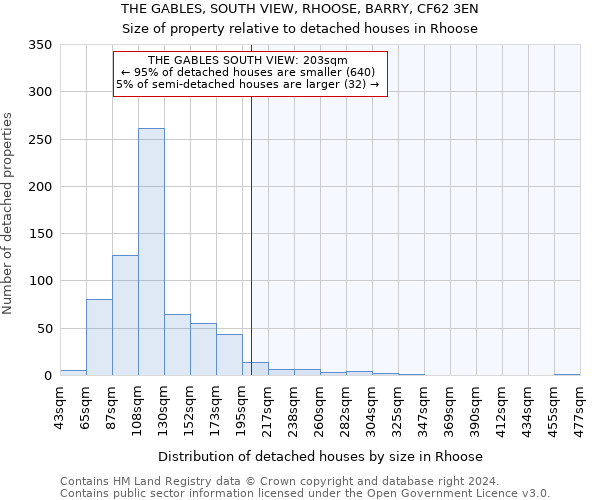 THE GABLES, SOUTH VIEW, RHOOSE, BARRY, CF62 3EN: Size of property relative to detached houses in Rhoose