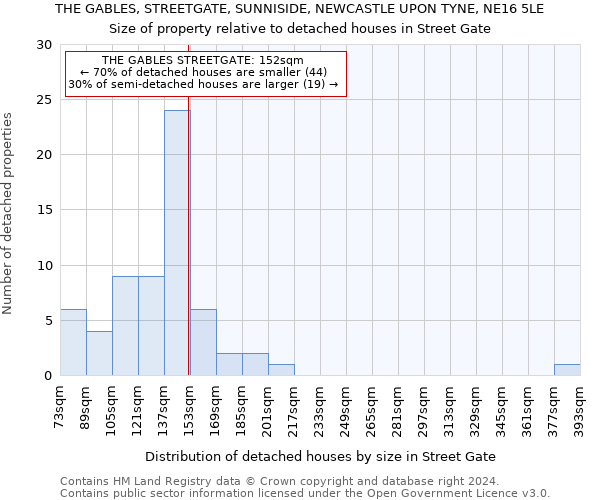 THE GABLES, STREETGATE, SUNNISIDE, NEWCASTLE UPON TYNE, NE16 5LE: Size of property relative to detached houses in Street Gate