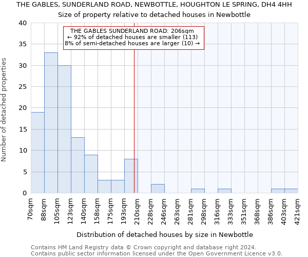 THE GABLES, SUNDERLAND ROAD, NEWBOTTLE, HOUGHTON LE SPRING, DH4 4HH: Size of property relative to detached houses in Newbottle