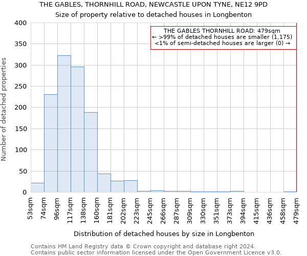 THE GABLES, THORNHILL ROAD, NEWCASTLE UPON TYNE, NE12 9PD: Size of property relative to detached houses in Longbenton