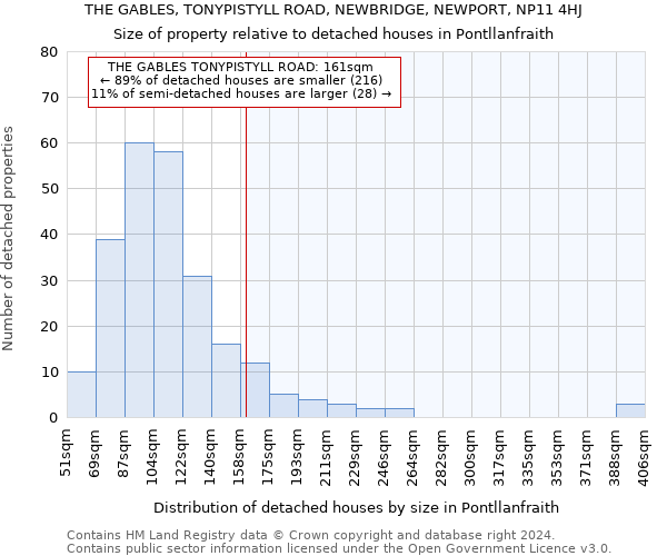 THE GABLES, TONYPISTYLL ROAD, NEWBRIDGE, NEWPORT, NP11 4HJ: Size of property relative to detached houses in Pontllanfraith