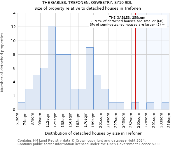 THE GABLES, TREFONEN, OSWESTRY, SY10 9DL: Size of property relative to detached houses in Trefonen