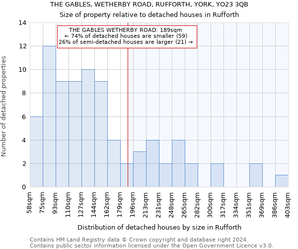 THE GABLES, WETHERBY ROAD, RUFFORTH, YORK, YO23 3QB: Size of property relative to detached houses in Rufforth