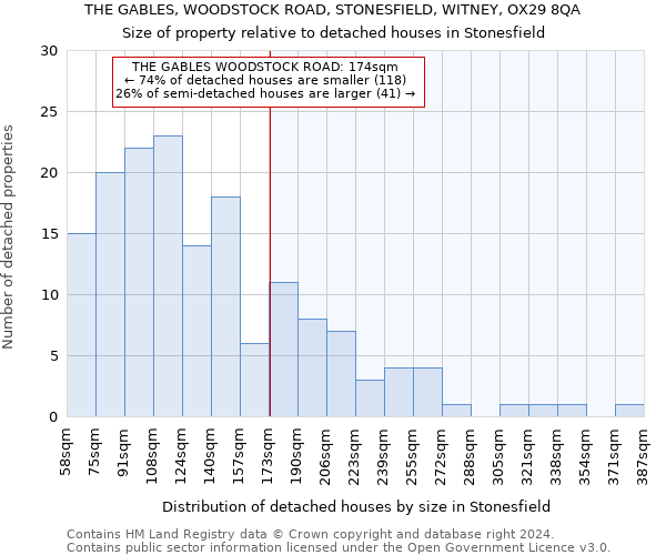 THE GABLES, WOODSTOCK ROAD, STONESFIELD, WITNEY, OX29 8QA: Size of property relative to detached houses in Stonesfield