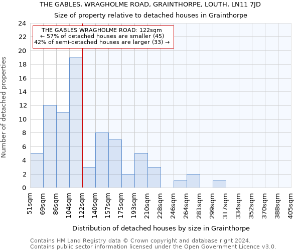 THE GABLES, WRAGHOLME ROAD, GRAINTHORPE, LOUTH, LN11 7JD: Size of property relative to detached houses in Grainthorpe