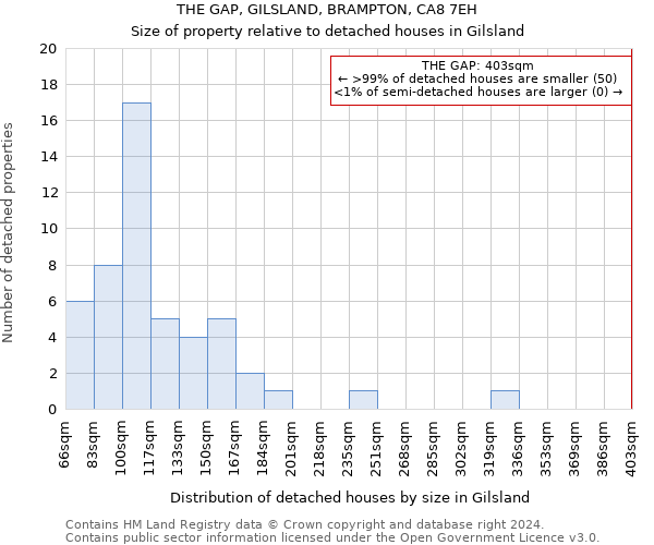 THE GAP, GILSLAND, BRAMPTON, CA8 7EH: Size of property relative to detached houses in Gilsland