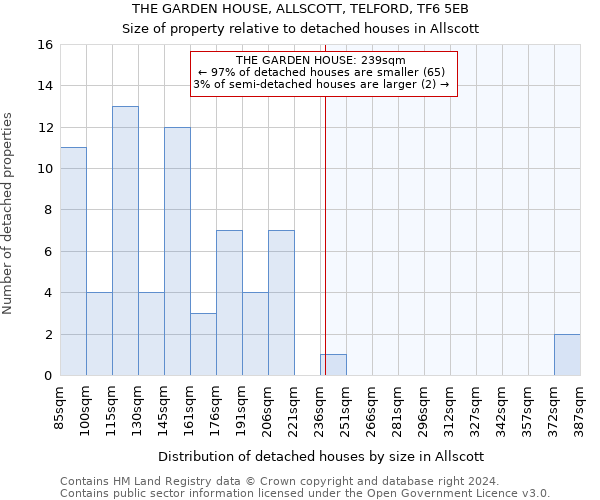 THE GARDEN HOUSE, ALLSCOTT, TELFORD, TF6 5EB: Size of property relative to detached houses in Allscott