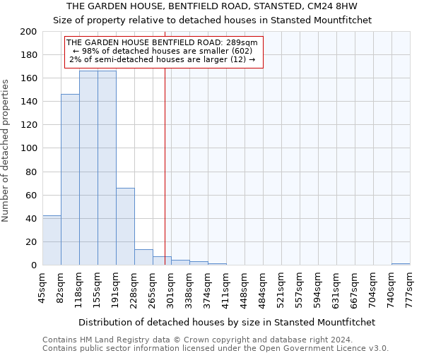 THE GARDEN HOUSE, BENTFIELD ROAD, STANSTED, CM24 8HW: Size of property relative to detached houses in Stansted Mountfitchet