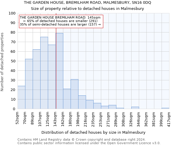 THE GARDEN HOUSE, BREMILHAM ROAD, MALMESBURY, SN16 0DQ: Size of property relative to detached houses in Malmesbury