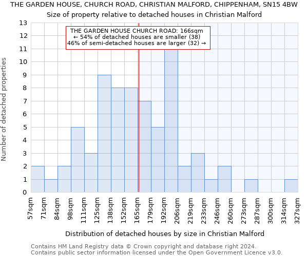 THE GARDEN HOUSE, CHURCH ROAD, CHRISTIAN MALFORD, CHIPPENHAM, SN15 4BW: Size of property relative to detached houses in Christian Malford