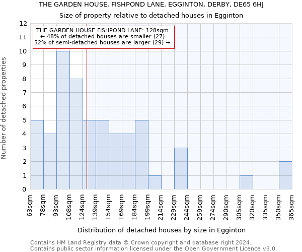 THE GARDEN HOUSE, FISHPOND LANE, EGGINTON, DERBY, DE65 6HJ: Size of property relative to detached houses in Egginton