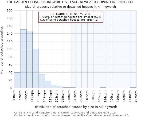 THE GARDEN HOUSE, KILLINGWORTH VILLAGE, NEWCASTLE UPON TYNE, NE12 6BL: Size of property relative to detached houses in Killingworth