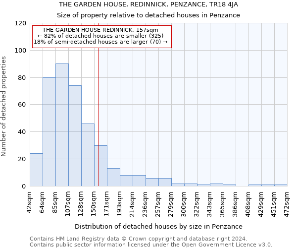 THE GARDEN HOUSE, REDINNICK, PENZANCE, TR18 4JA: Size of property relative to detached houses in Penzance