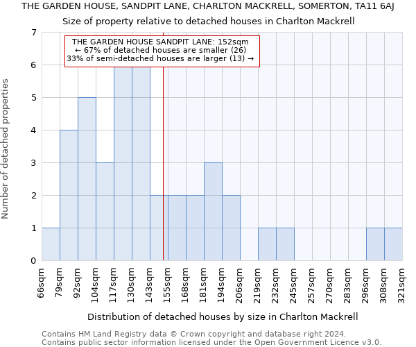 THE GARDEN HOUSE, SANDPIT LANE, CHARLTON MACKRELL, SOMERTON, TA11 6AJ: Size of property relative to detached houses in Charlton Mackrell