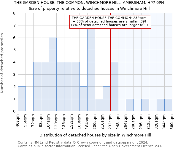 THE GARDEN HOUSE, THE COMMON, WINCHMORE HILL, AMERSHAM, HP7 0PN: Size of property relative to detached houses in Winchmore Hill