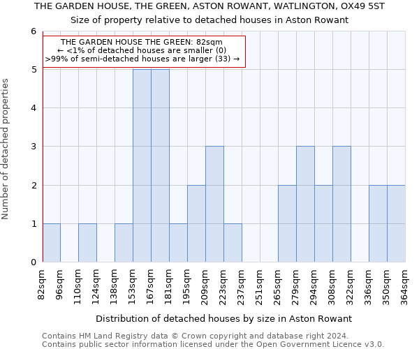 THE GARDEN HOUSE, THE GREEN, ASTON ROWANT, WATLINGTON, OX49 5ST: Size of property relative to detached houses in Aston Rowant