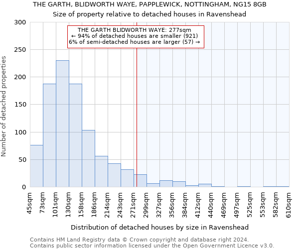 THE GARTH, BLIDWORTH WAYE, PAPPLEWICK, NOTTINGHAM, NG15 8GB: Size of property relative to detached houses in Ravenshead