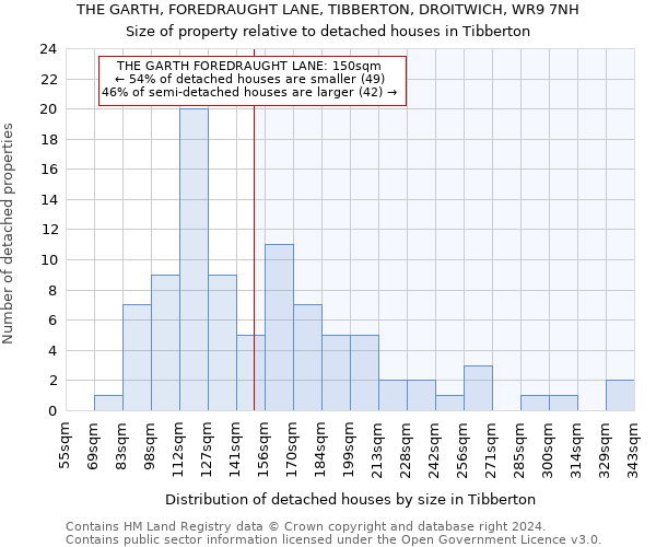 THE GARTH, FOREDRAUGHT LANE, TIBBERTON, DROITWICH, WR9 7NH: Size of property relative to detached houses in Tibberton