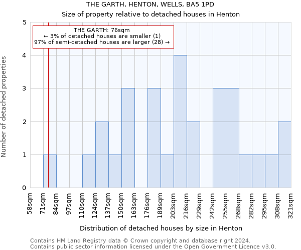 THE GARTH, HENTON, WELLS, BA5 1PD: Size of property relative to detached houses in Henton