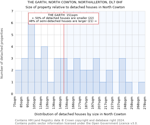 THE GARTH, NORTH COWTON, NORTHALLERTON, DL7 0HF: Size of property relative to detached houses in North Cowton