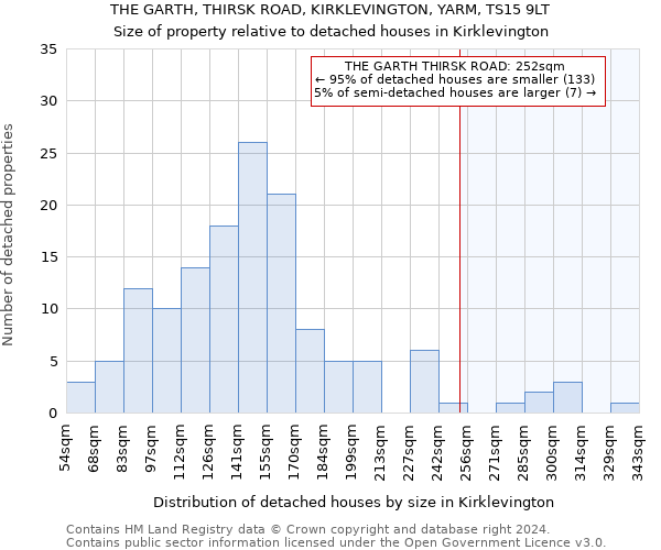 THE GARTH, THIRSK ROAD, KIRKLEVINGTON, YARM, TS15 9LT: Size of property relative to detached houses in Kirklevington