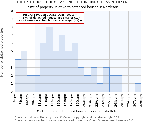 THE GATE HOUSE, COOKS LANE, NETTLETON, MARKET RASEN, LN7 6NL: Size of property relative to detached houses in Nettleton