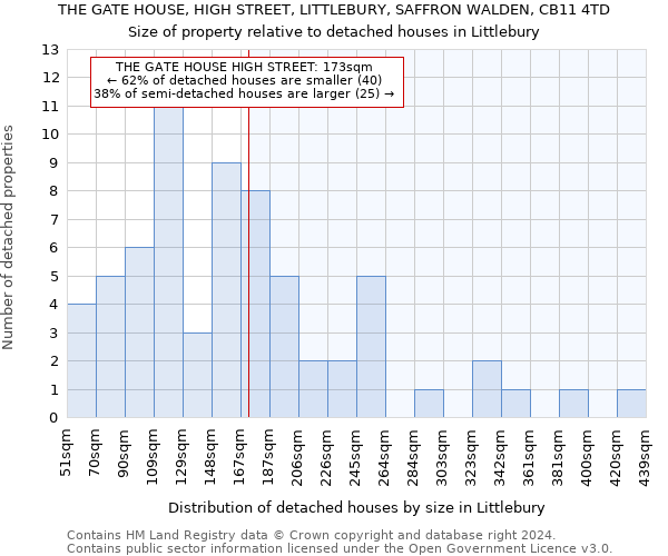 THE GATE HOUSE, HIGH STREET, LITTLEBURY, SAFFRON WALDEN, CB11 4TD: Size of property relative to detached houses in Littlebury