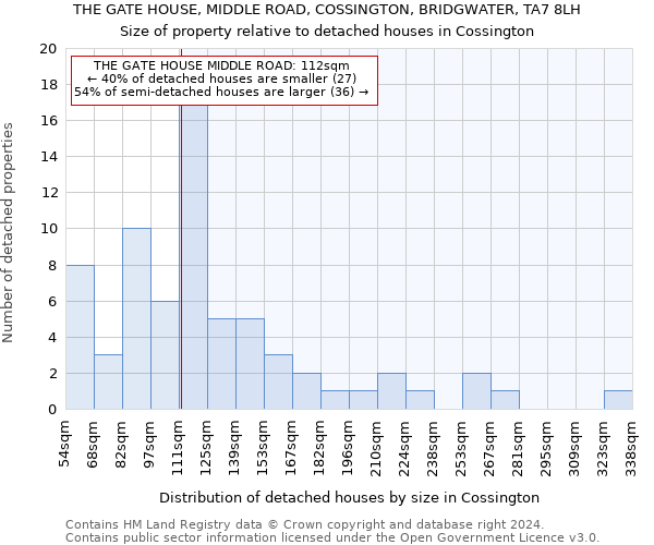 THE GATE HOUSE, MIDDLE ROAD, COSSINGTON, BRIDGWATER, TA7 8LH: Size of property relative to detached houses in Cossington